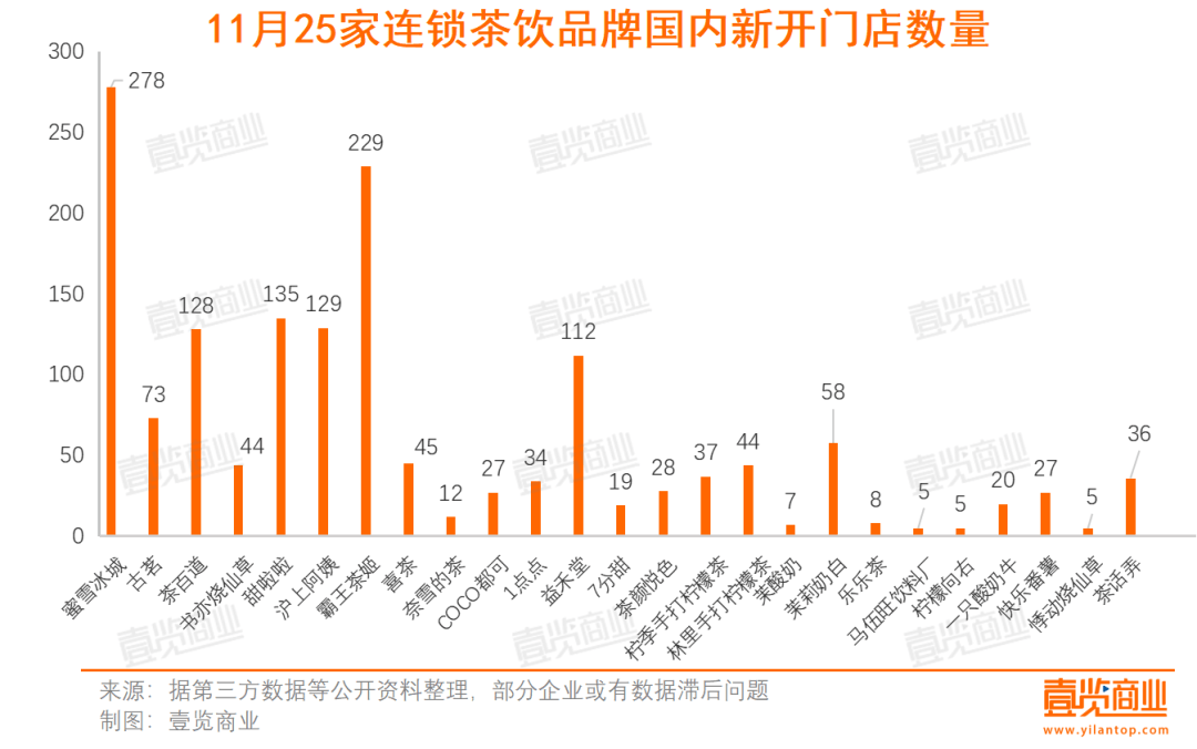 新茶饮11月开店1111家，寒风吹向酸奶、柠檬茶