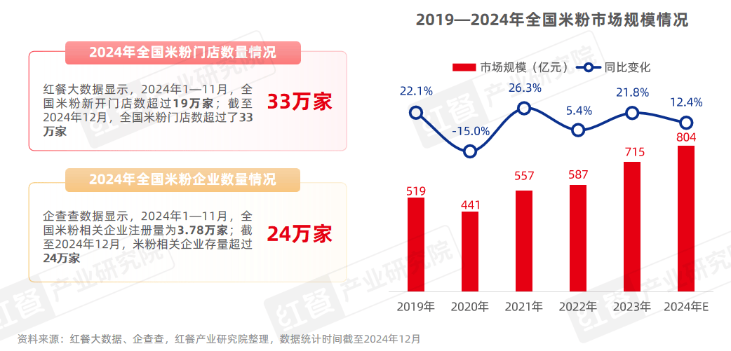 400万门店竞逐万亿市场，砂锅菜、生烫牛肉粉成风口！