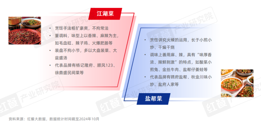 《川菜发展报告2024》发布：味型不断扩展和丰富，赛道朝着细分化、精致化、全球化方向发展插图12