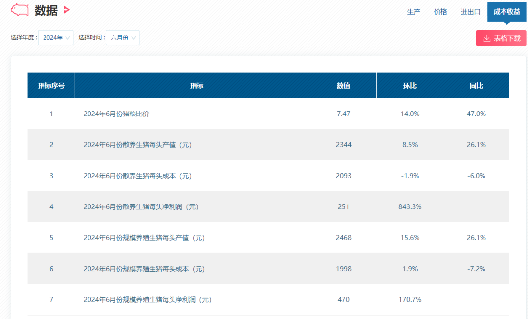 猪肉年内涨价超30%！有企业大逆袭，从巨亏47亿到狂赚15亿插图6