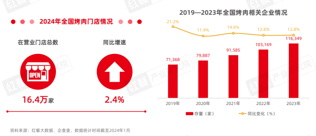 单店日营收4万，翻台8轮，烤肉赛道又出黑马？