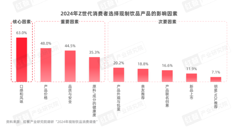 《Z世代现制饮品消费洞察报告》发布：Z世代消费者引领现制饮品赛道革新之路