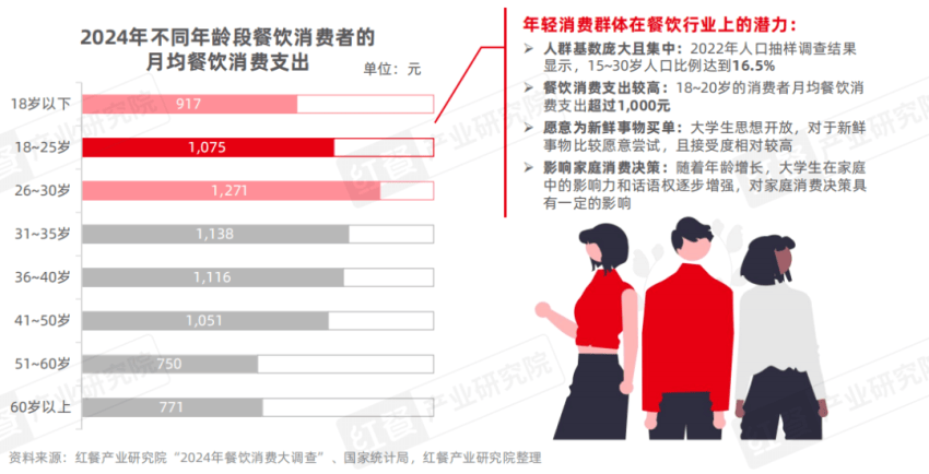 《中国高校餐饮研究报告2025》发布：争夺5千亿市场！高校成品牌下一个必争之地？