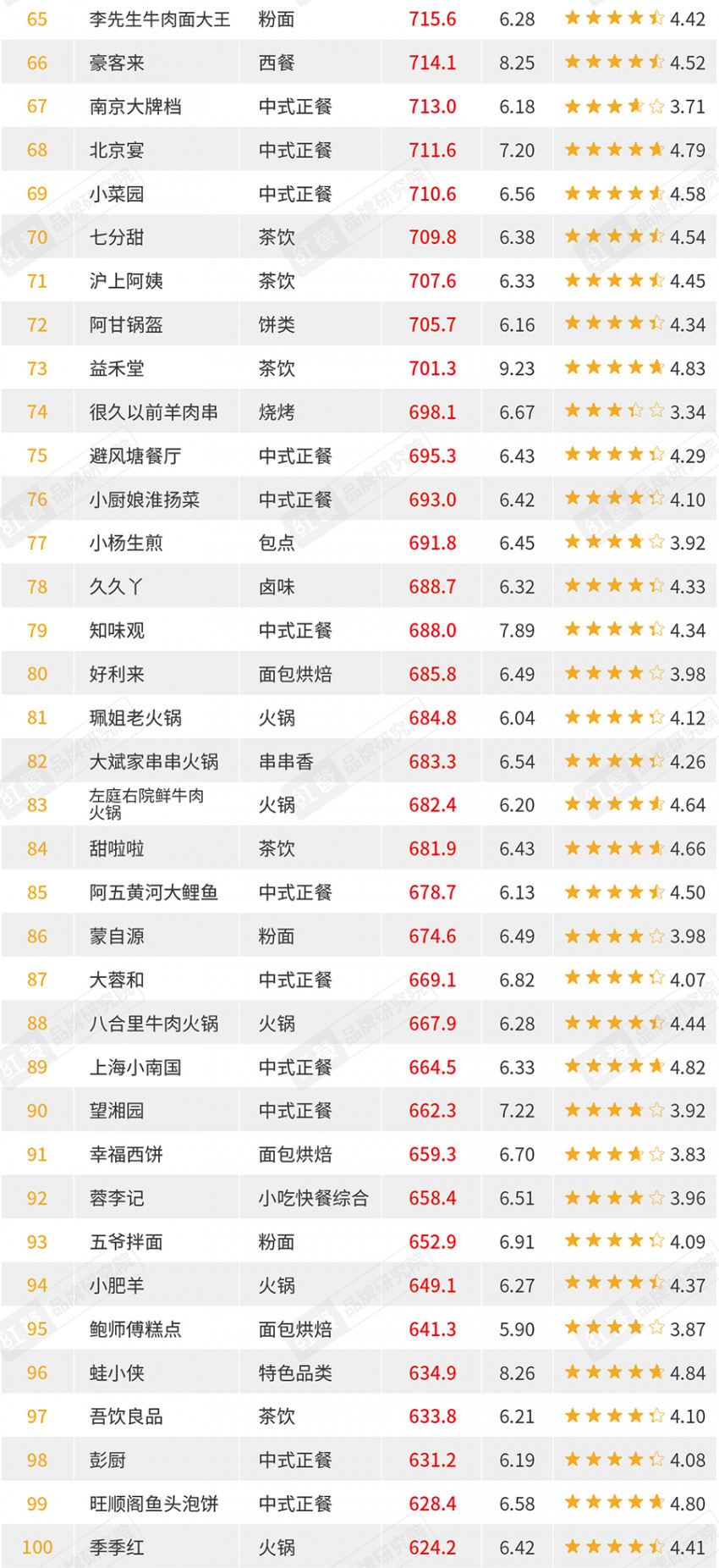  7月红餐指数榜公布：紫燕百味鸡排名直线上升，首推媒体热度榜 