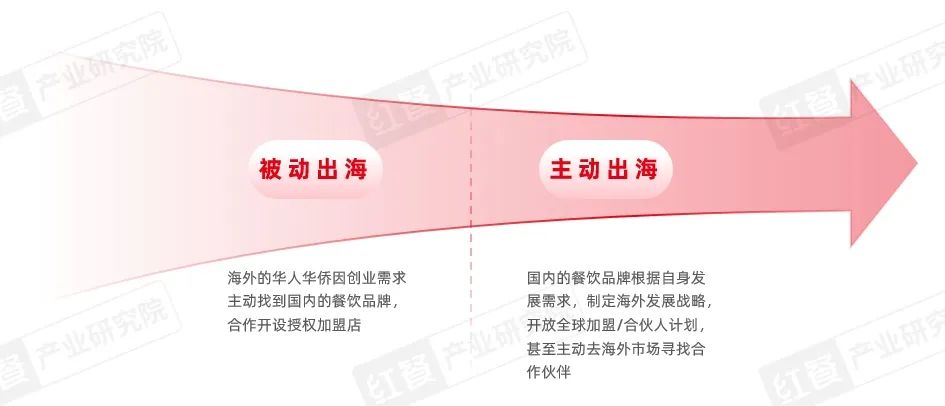 《中国餐饮出海发展报告2024》发布：餐饮出海进入新阶段，本土化策略助力品牌出海