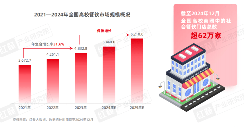 《中国高校餐饮研究报告2025》发布：争夺5千亿市场！高校成品牌下一个必争之地？