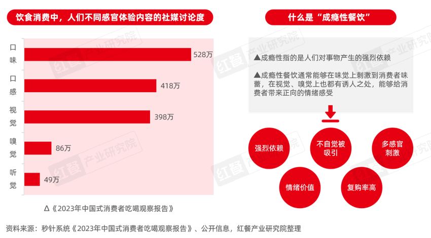 《“成瘾性餐饮”洞察报告2024》发布：保持“致瘾性”，是餐饮品牌的必修课！