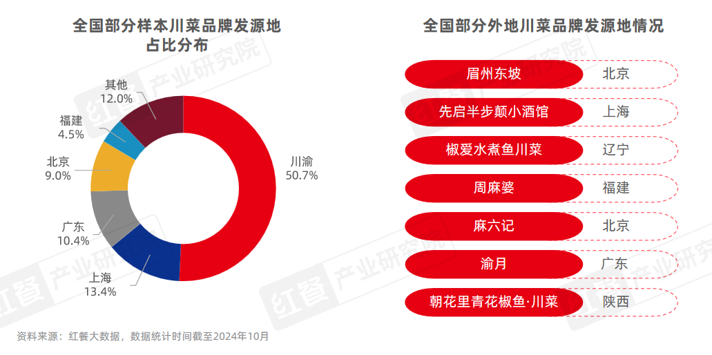 《川菜发展报告2024》发布：味型不断扩展和丰富，赛道朝着细分化、精致化、全球化方向发展插图7