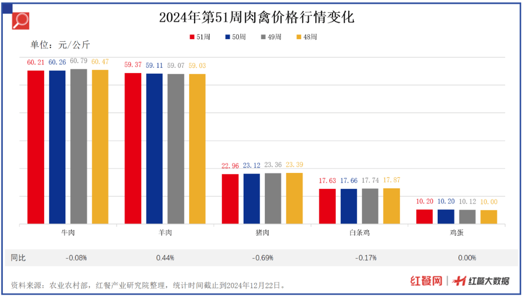 19种蔬菜价格环比上涨4.50%，茄子、生菜持续涨价