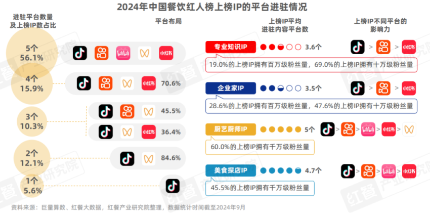 《餐饮IP流量研究报告2024》发布：流量竞争进入下半场，餐饮IP回归理性发展期