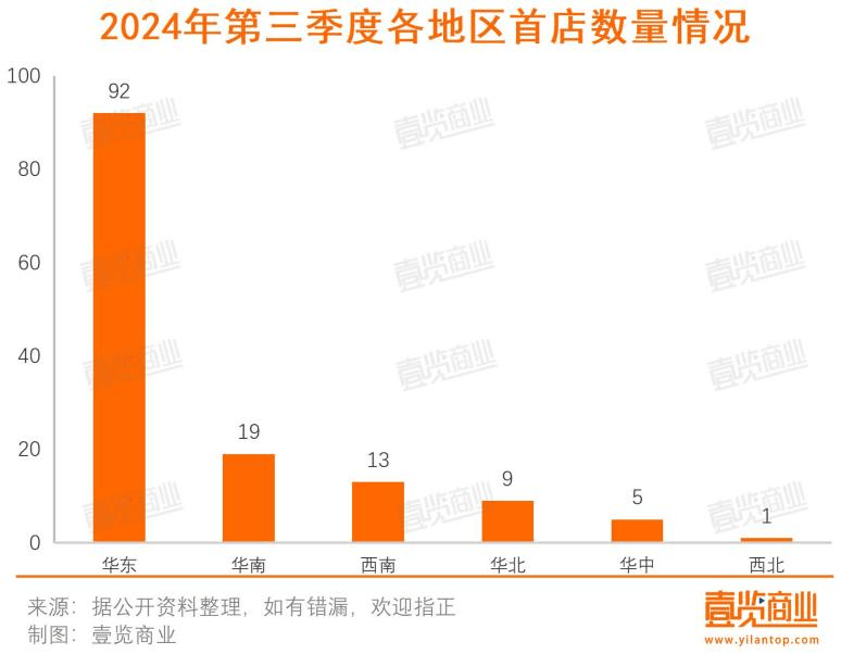 第三季度全国首店数达新高，烘焙和茶咖成热门品类