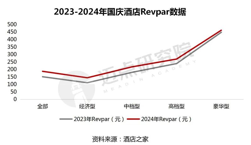 2024年10月中国酒店业发展报告