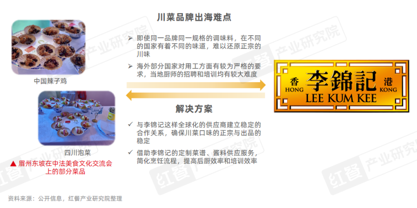 《川菜发展报告2024》发布：味型不断扩展和丰富，赛道朝着细分化、精致化、全球化方向发展插图21