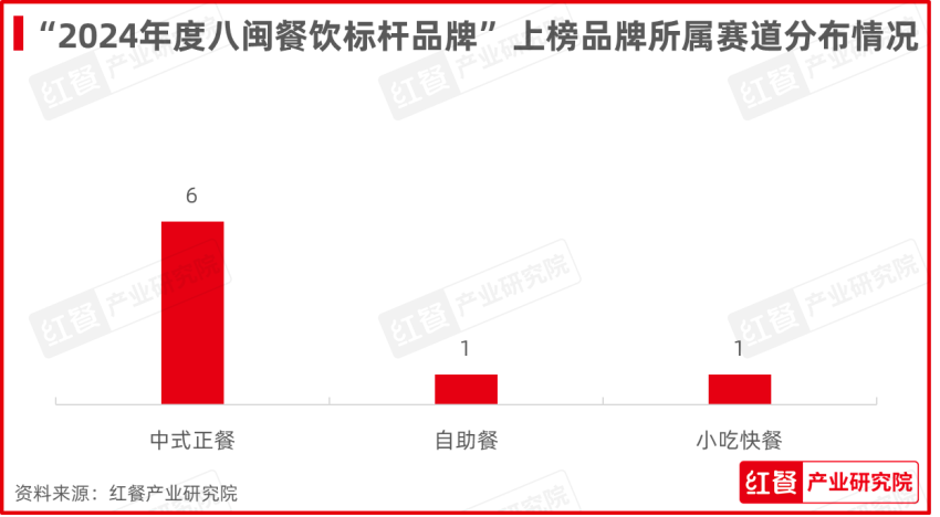 红鹰奖“2024年度八闽餐饮标杆品牌”揭晓，8个八闽品牌脱颖而出