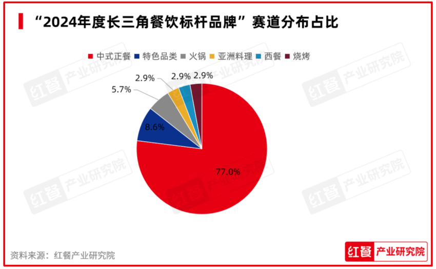 红鹰奖“2024年度长三角餐饮标杆品牌”揭晓，长三角呈现多元餐饮格局