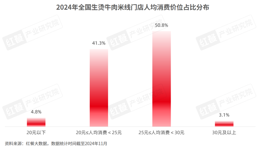 《云南米线发展报告2024》发布：生烫牛肉米线异军突起！