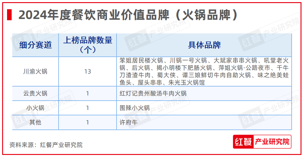 重磅！第六届“中国餐饮红鹰奖”三大奖项完整名单正式公布