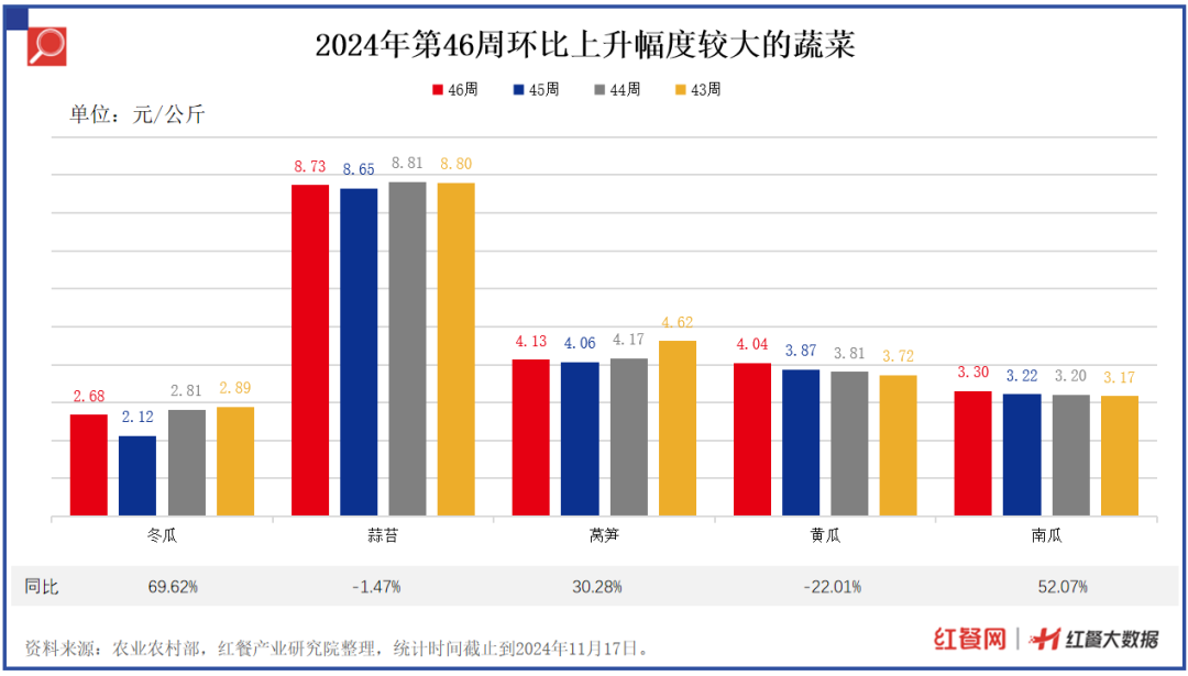 19种蔬菜价格环比下降2.86%，青椒、菠菜、菜花降价最狠