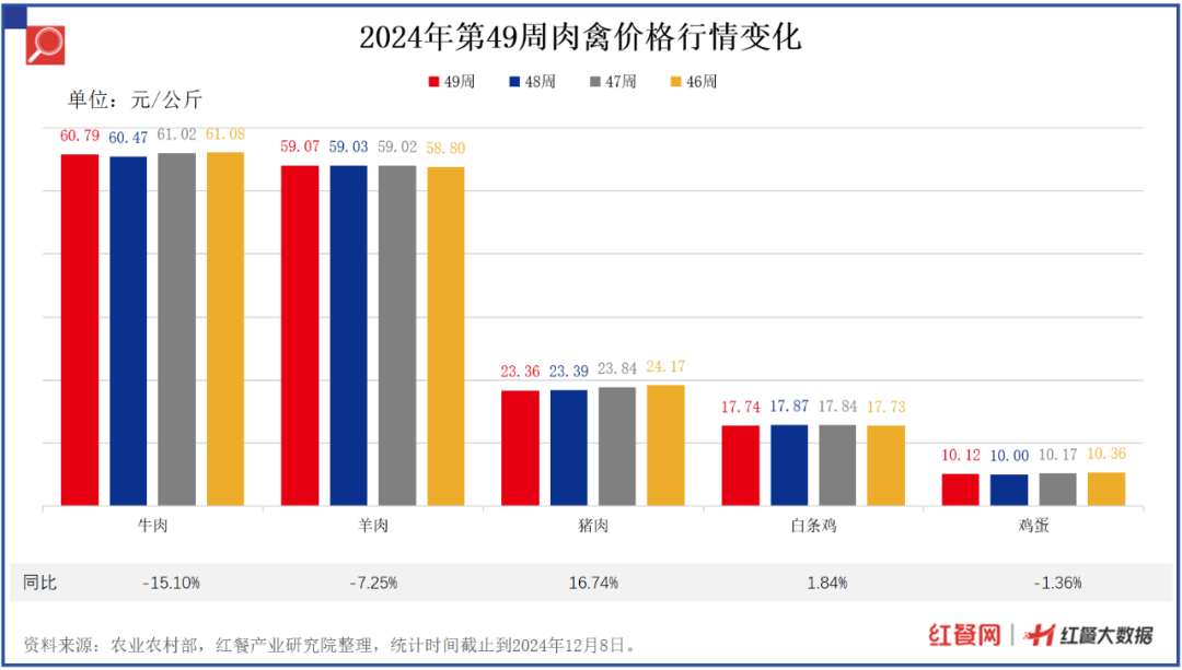 最新食材采购指南：大白菜、生姜价格回落，猪肉价格要涨？