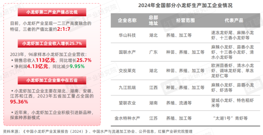 《小龙虾品类发展报告2024》发布：产业化发展升级，“小”龙虾发挥地标名片“大”作用！