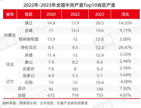 2024年11月餐饮供应链月报：小众地域食材受关注