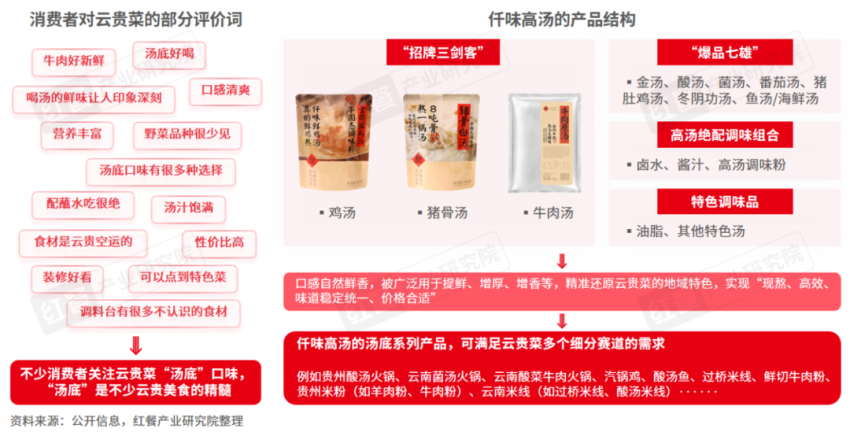 《云贵菜发展报告2024》发布：云贵风味走向全国，五大特征值得关注！插图10