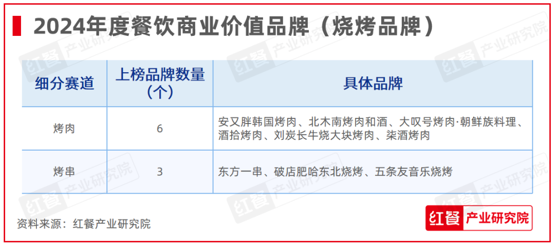 红鹰奖“2024年度餐饮商业价值品牌”隆重揭晓，上榜品牌数增加至100个