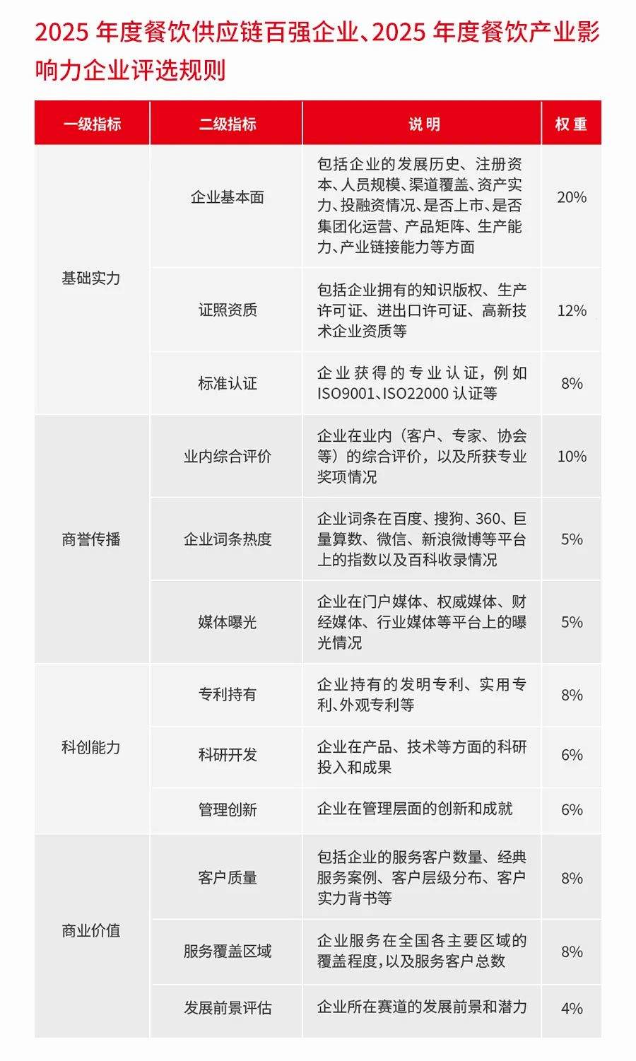 “第五届中国餐饮产业红牛奖”评选报名即将截止，速来！