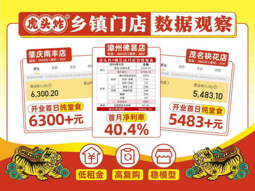 从县城到乡镇：虎头炸县镇门店超150家，租售比低至3%