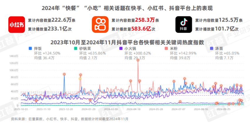 《泛快餐观察报告2024》发布：小吃快餐赛道将破万亿，各赛道抢食“泛快餐”红利！