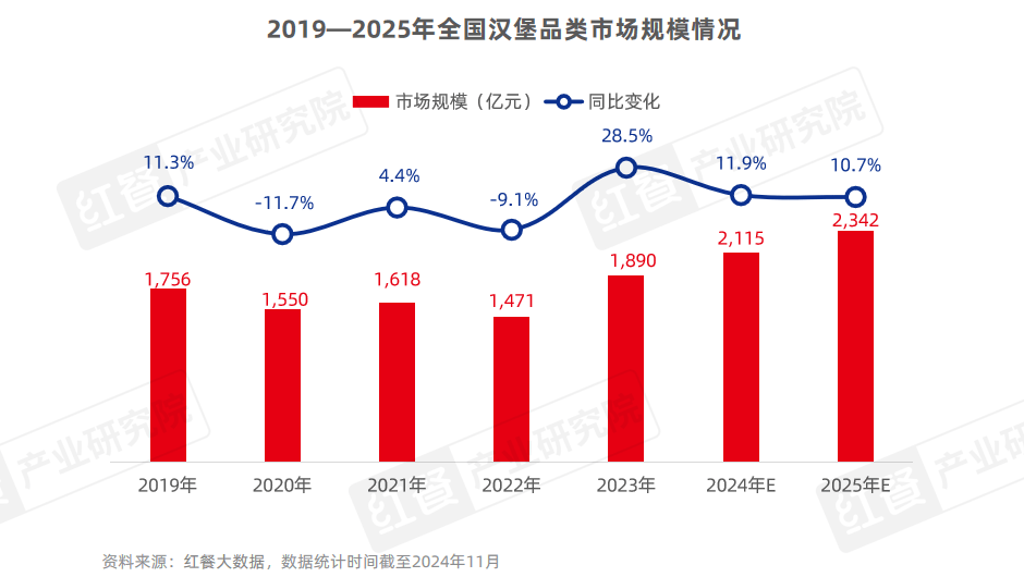 《西式快餐趋势洞察报告2024》发布：市场规模直指3,000亿元，产品创新维度升级