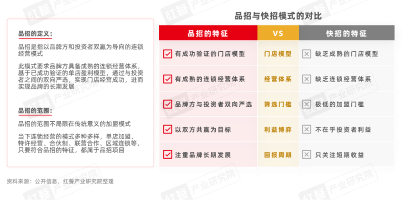 《餐饮品招发展报告2024》发布：品牌方与投资人重构关系，餐饮加盟进入“品招”时代