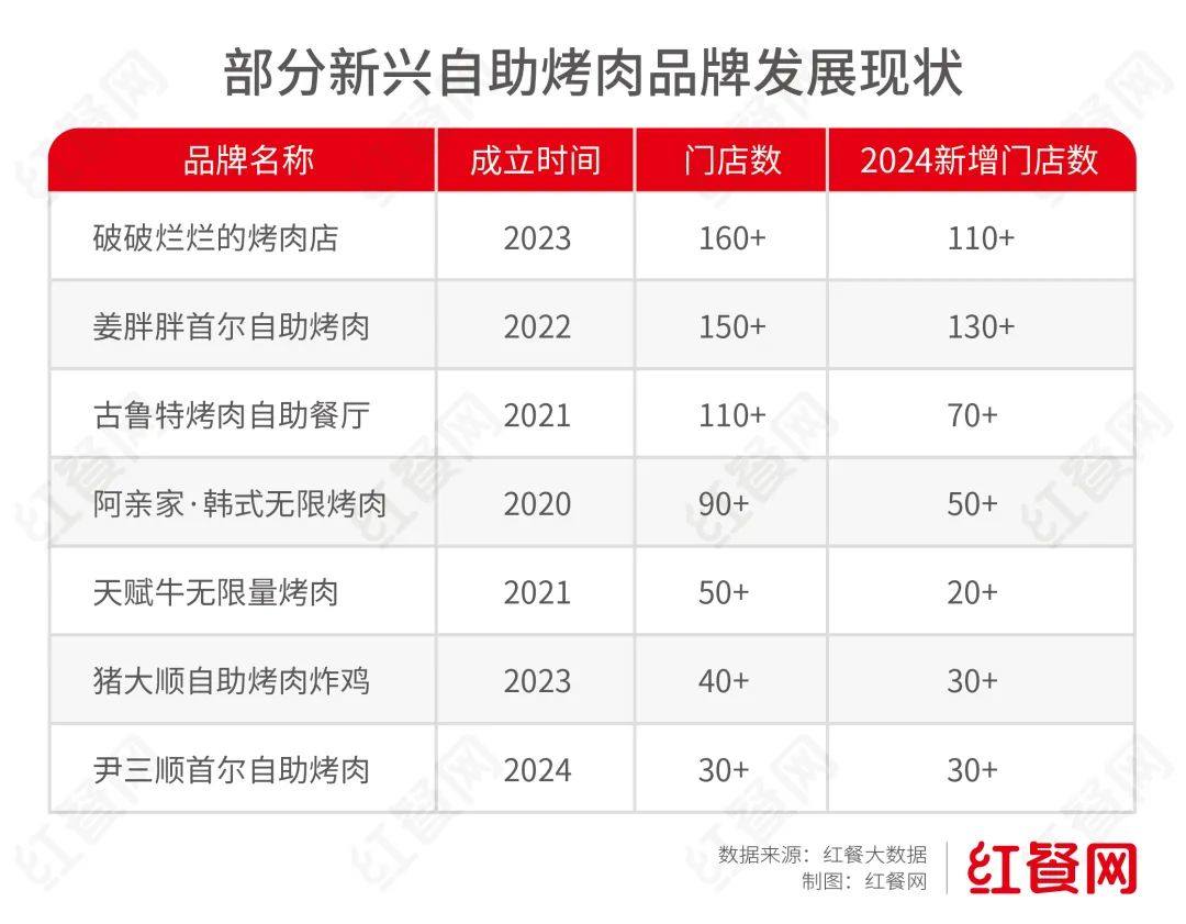 人均30元起！一批低价自助烤肉火了