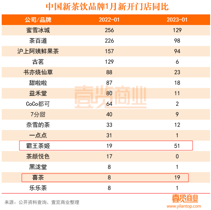 1月新开门店腰斩，新茶饮“刹车观望”？