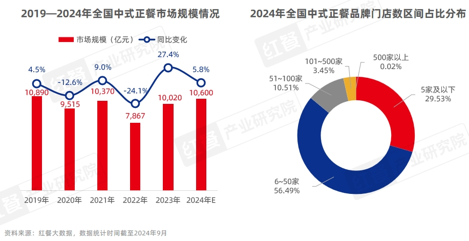 《中国餐饮品牌力白皮书2024》重磅发布：品牌规模化程度提升，行业走向大融合