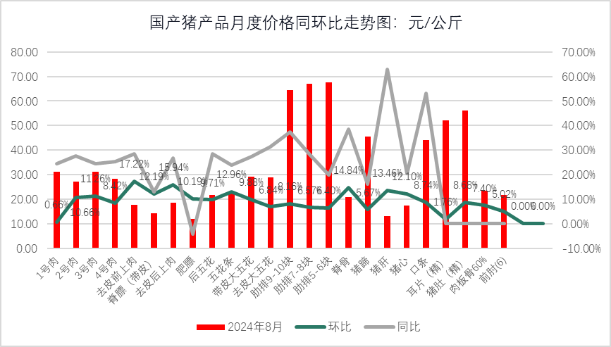 牛产品行情偏向稳定，猪价先涨后跌！最新食材报告发布