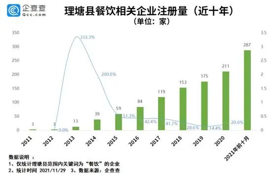 百事3娱乐测速丁真走红一年：理塘县餐饮企业新注册近300家，同比增长85.2%