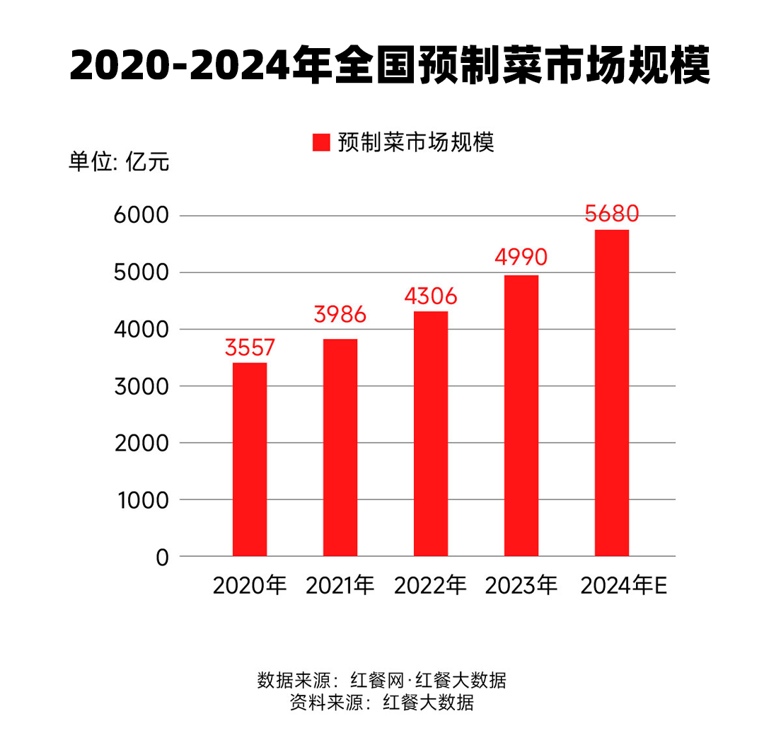 2024中国餐饮报告：今天还有魄力开店的人，需要知道的3大变化插图2