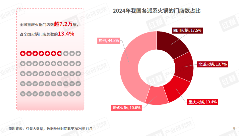 新增4000多家！重庆火锅火锅赛道持续滚烫