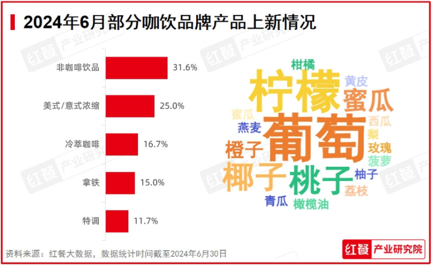 2024年6月餐饮月报：茶饮上新加速，多个海外品牌开出中国“首店”插图1