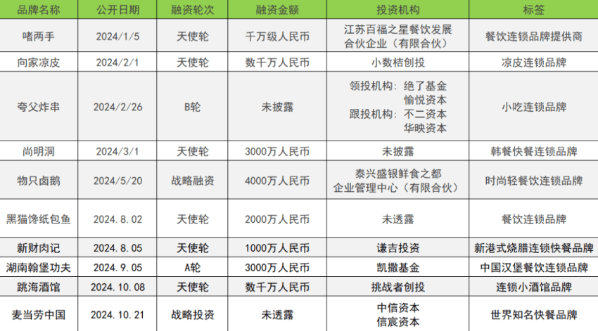 融资数量和金额同比下降30%和22.3% | 2024消费投融资盘点