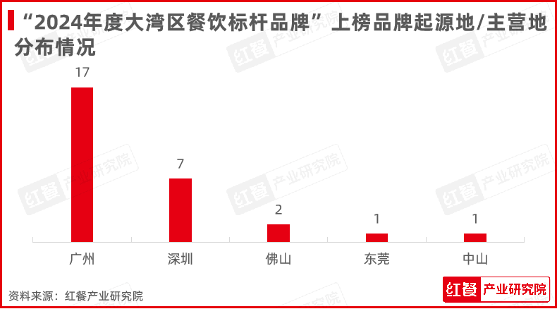 红鹰奖“2024年度大湾区餐饮标杆品牌”揭晓！大湾区餐饮呈现多元化盛景