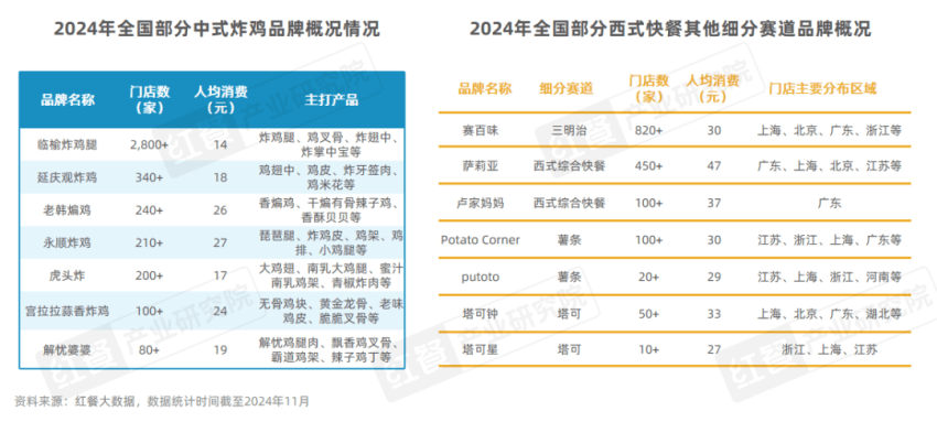 《西式快餐趋势洞察报告2024》发布：市场规模直指3,000亿元，产品创新维度升级