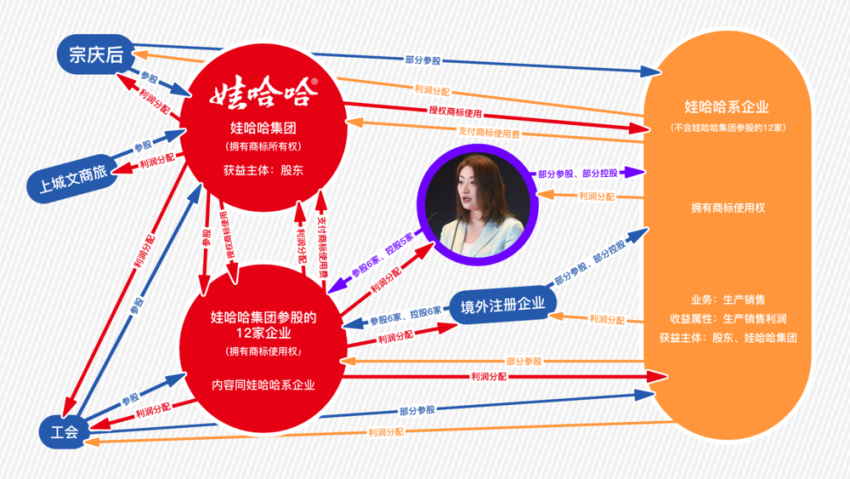 宗馥莉凭什么回宫？满手筹码、一点软肋插图2