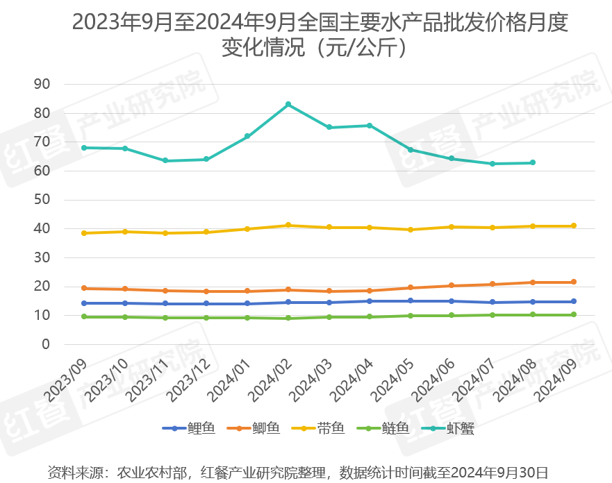 2024年10月餐饮供应链月报：猪肉价格连续上涨，牛肉止跌回暖