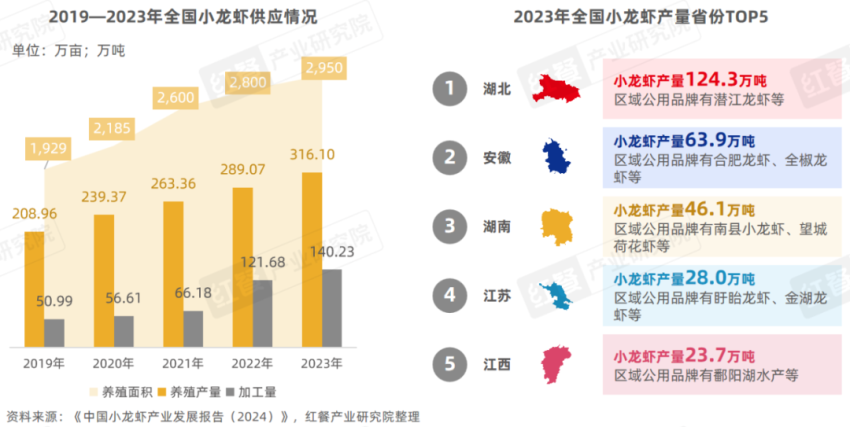 《小龙虾品类发展报告2024》发布：产业化发展升级，“小”龙虾发挥地标名片“大”作用！