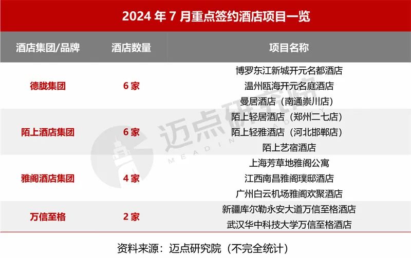 2024年7月中国酒店业发展报告