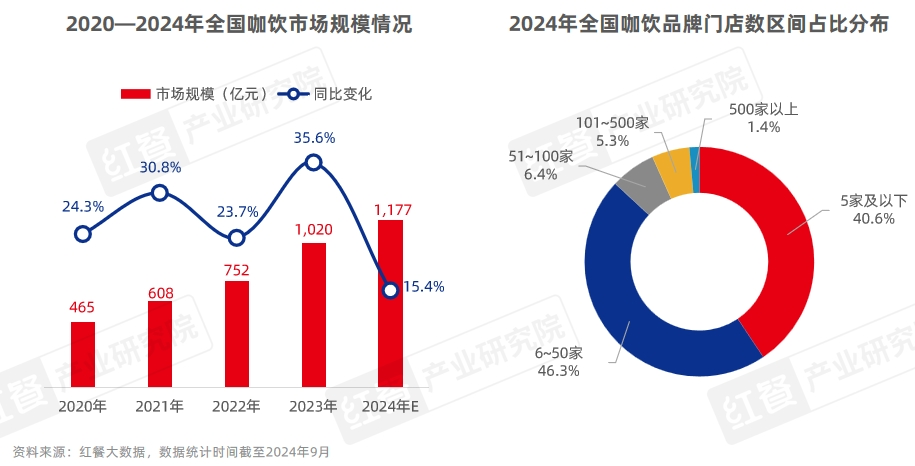 《中国餐饮品牌力白皮书2024》重磅发布：品牌规模化程度提升，行业走向大融合