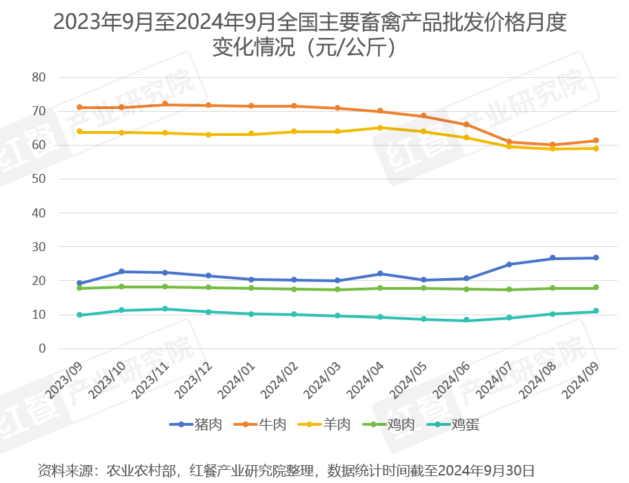 2024年10月餐饮供应链月报：猪肉价格连续上涨，牛肉止跌回暖