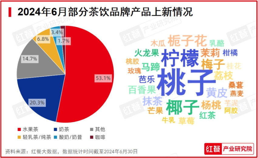 2024年6月餐饮月报：茶饮上新加速，多个海外品牌开出中国“首店”插图